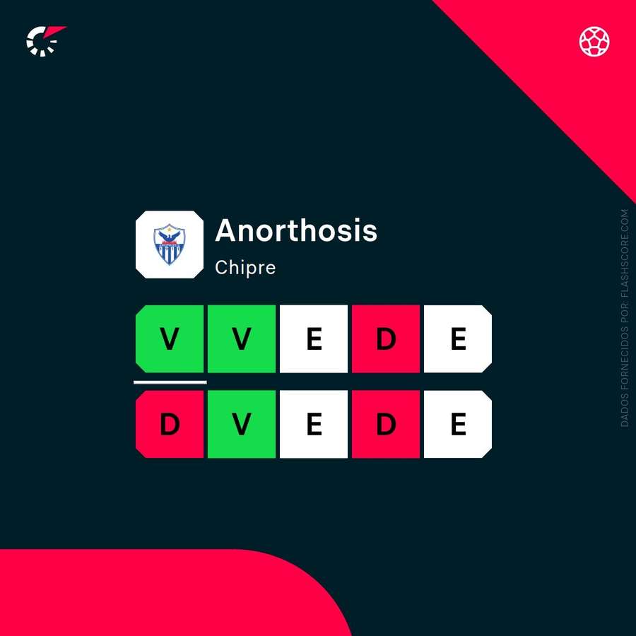 La forme récente de l'Anorthosis