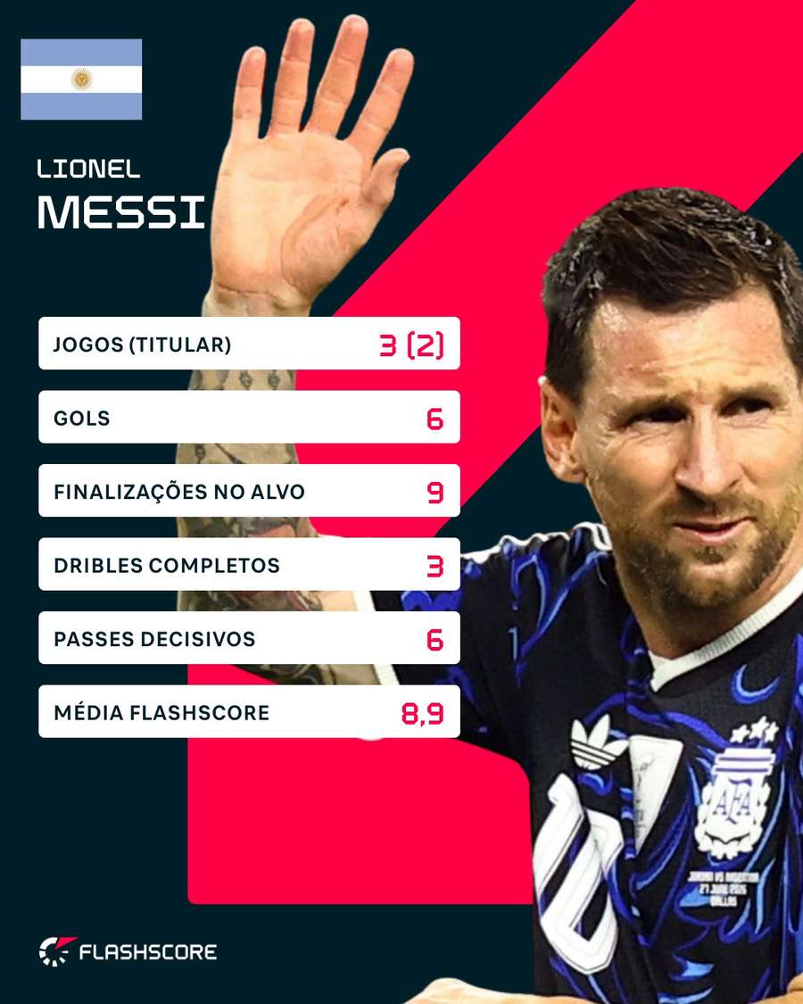 Números de Messi na fase de grupos da Copa do Mundo 2026