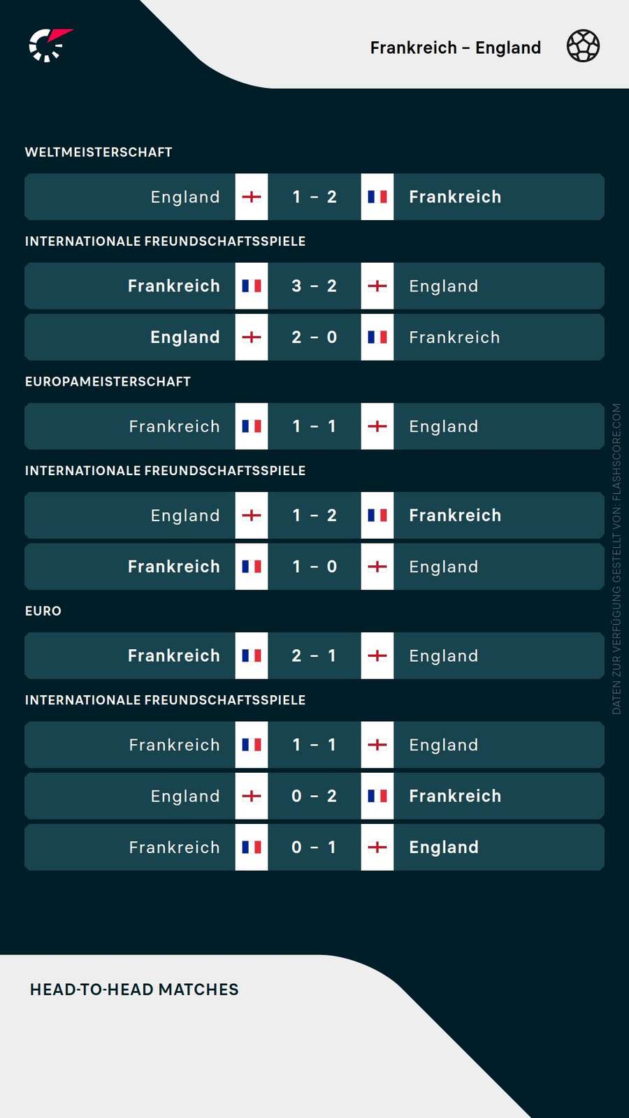 Direkter Vergleich: Frankreich vs. England Direkter Vergleich: Frankreich vs. England