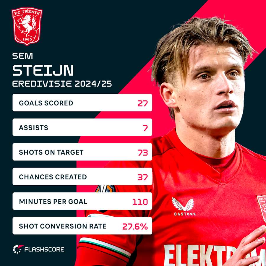 Sem Steijn key stats Sem Steijn key stats