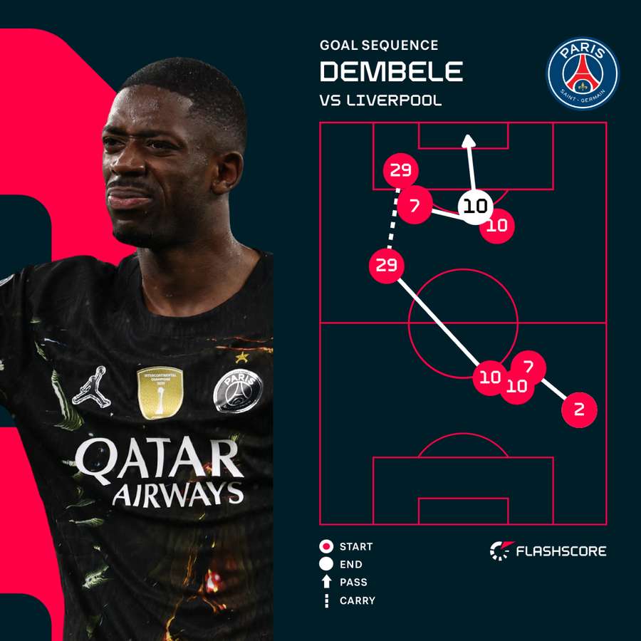 Dembele goal Dembele goal