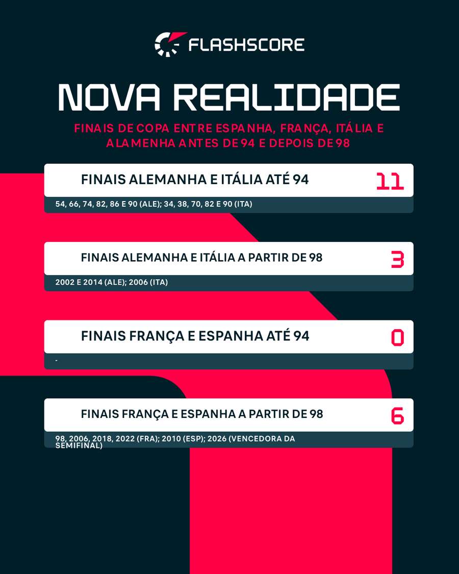 A nova realidade do futebol europeu: domínio de França e Espanha no atual século A nova realidade do futebol europeu: domínio de França e Espanha no atual século
