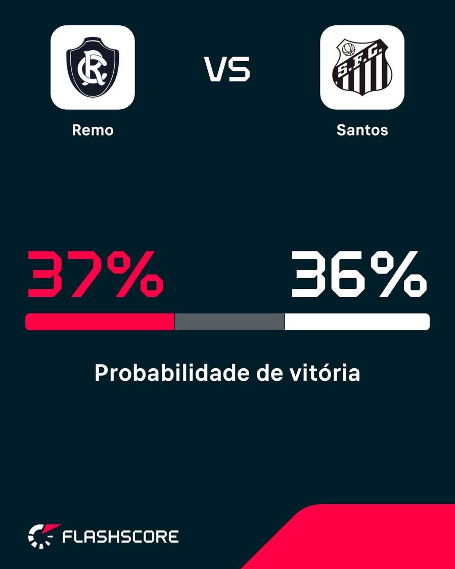 Remo aparece com maior probabilidade de vitória no confronto