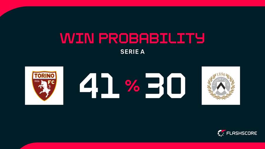 Win Probability Win Probability