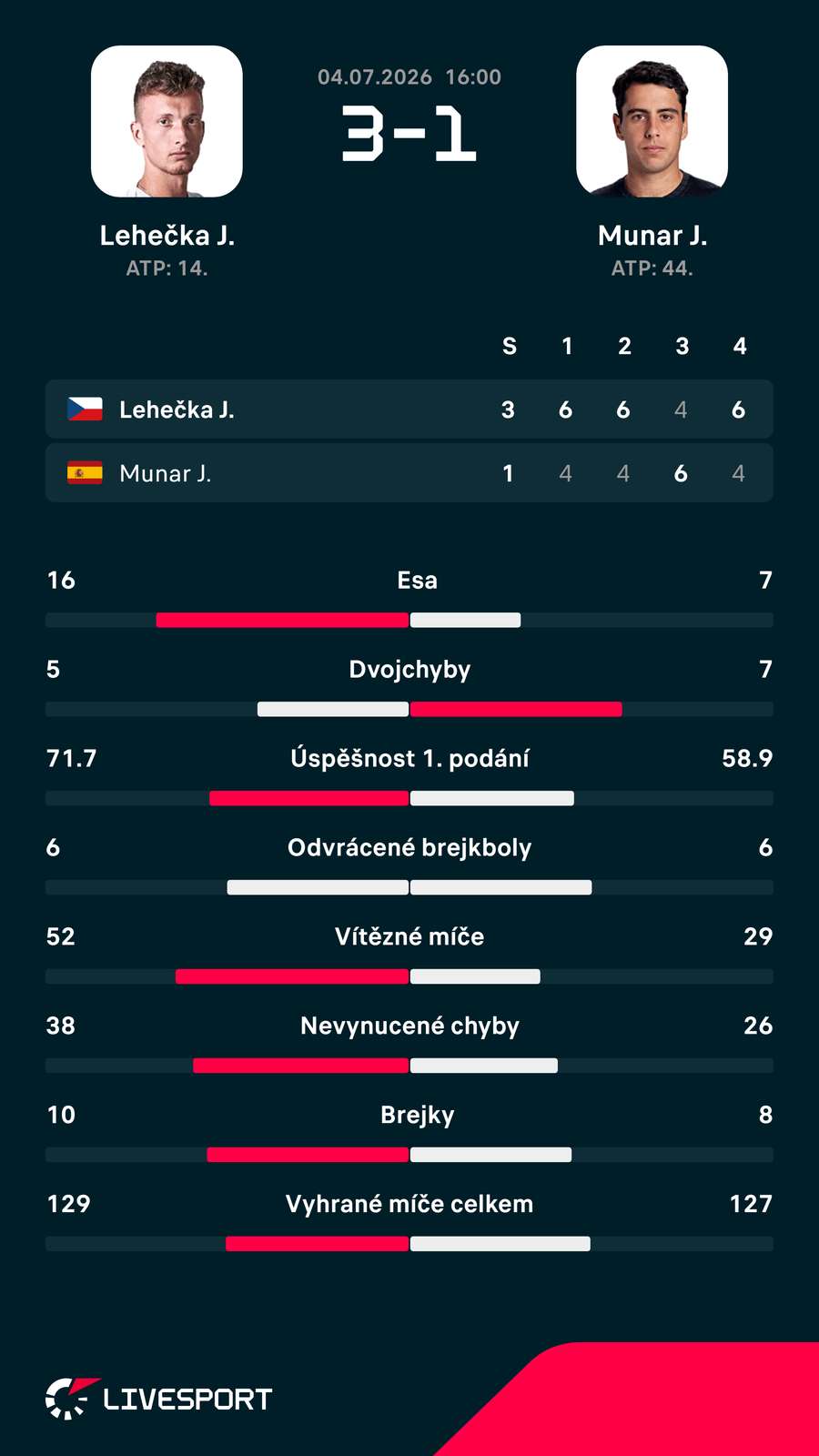 Statistiky zápasu. Statistiky zápasu.