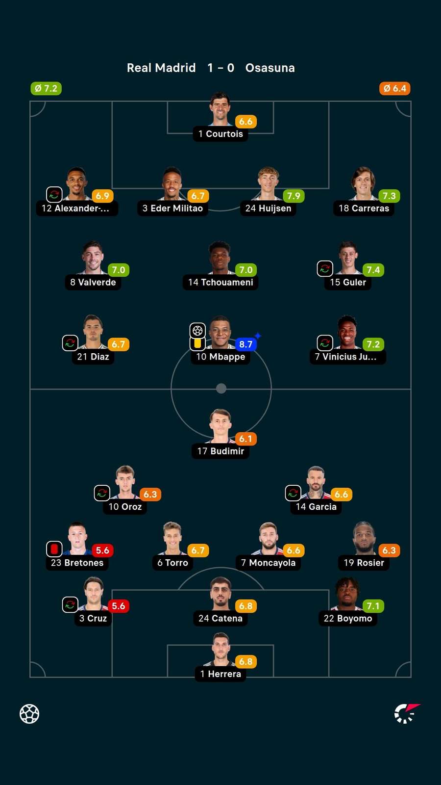 As notas dos jogadores titulares de Real Madrid e Osasuna na partida