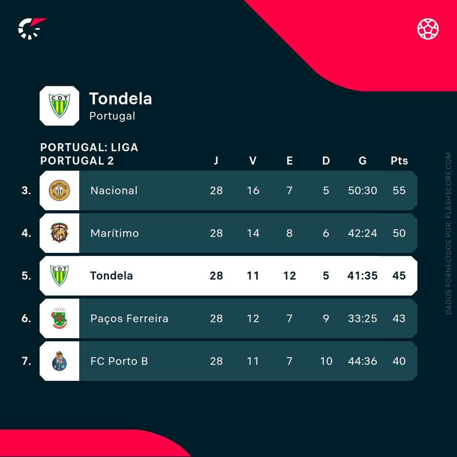 Tondela ocupa o 5.º lugar na Liga 2