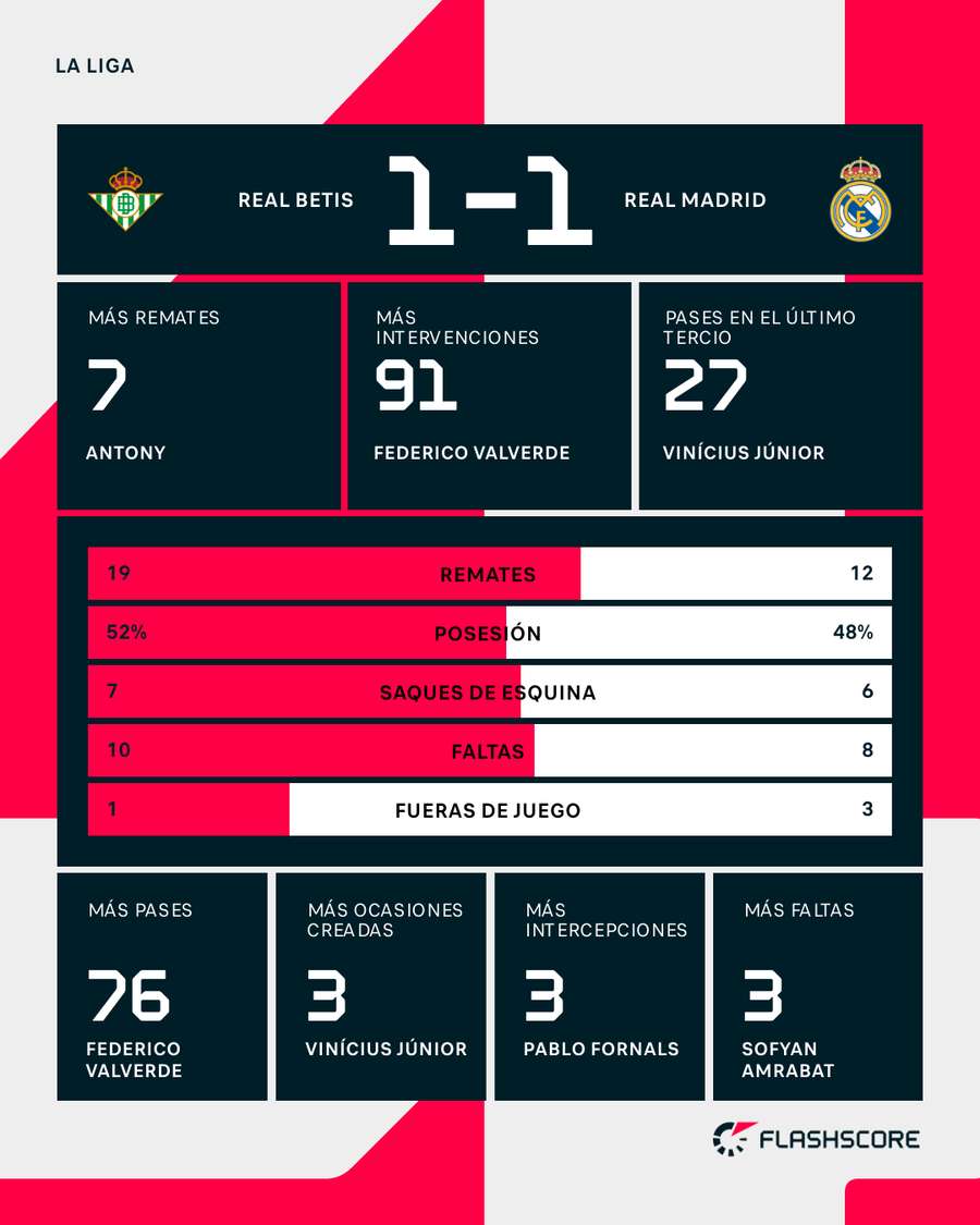 Estadísticas del Betis-Real Madrid