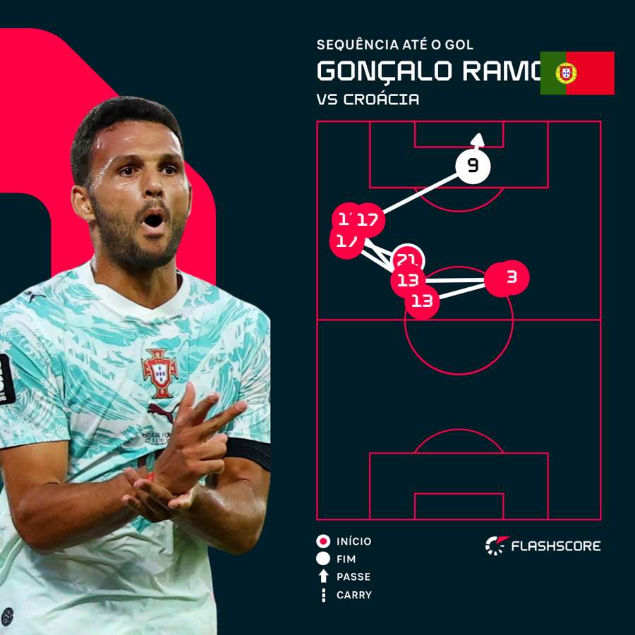 A sequência para o gol de Gonçalo Ramos contra a Croácia A sequência para o gol de Gonçalo Ramos contra a Croácia