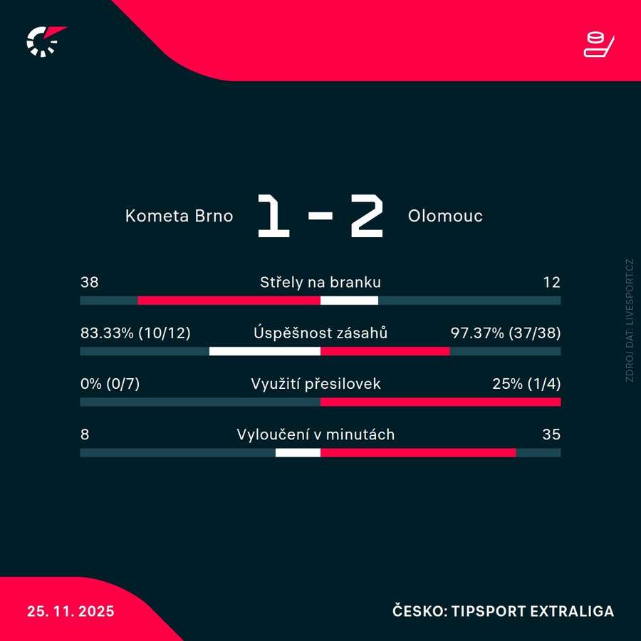 Statistiky utkání.