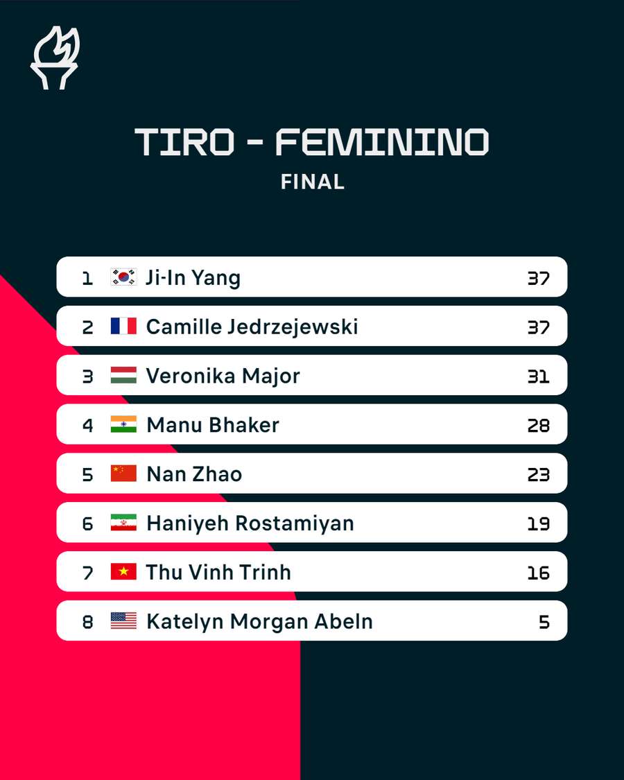 Os resultados da prova feminina de tiro