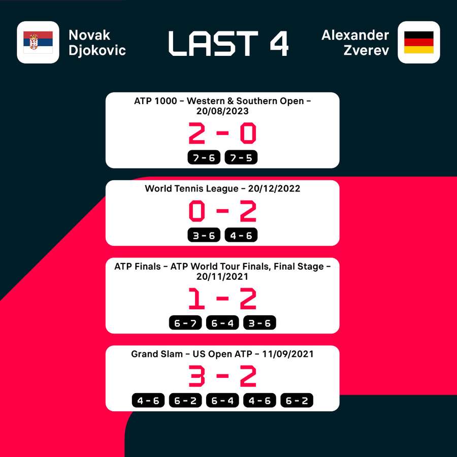 Djokovic and Zverev's most recent matches Djokovic and Zverev's most recent matches