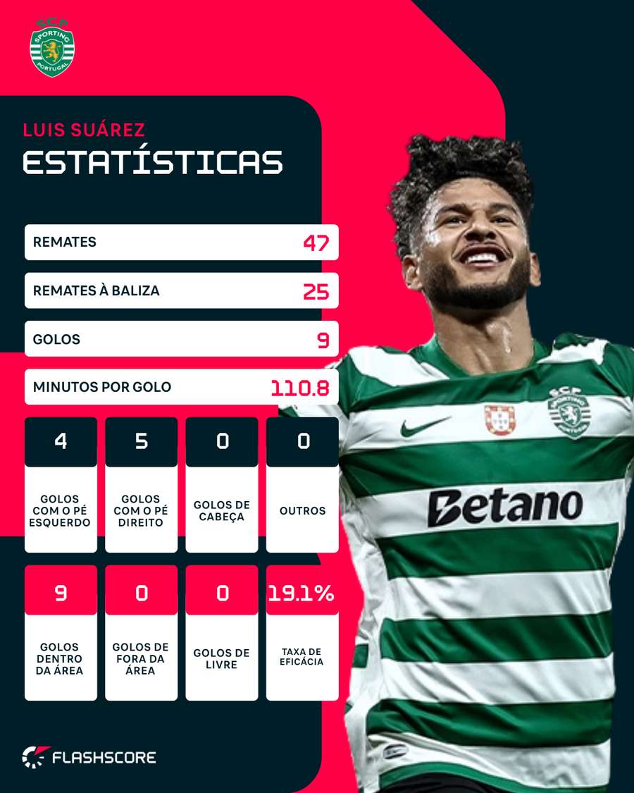 As estatísticas de Suárez