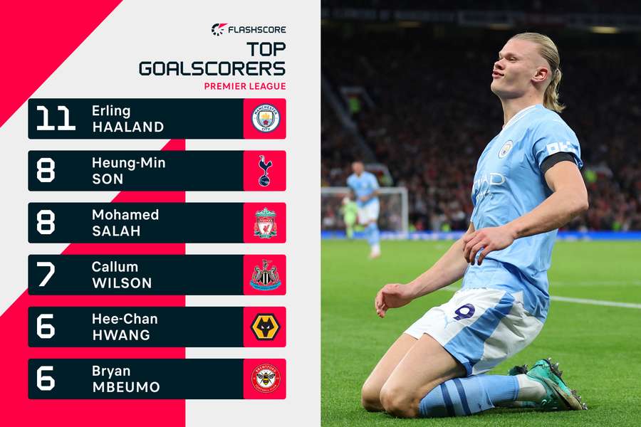 Erling Haaland leads the race for the Premier League Golden Boot