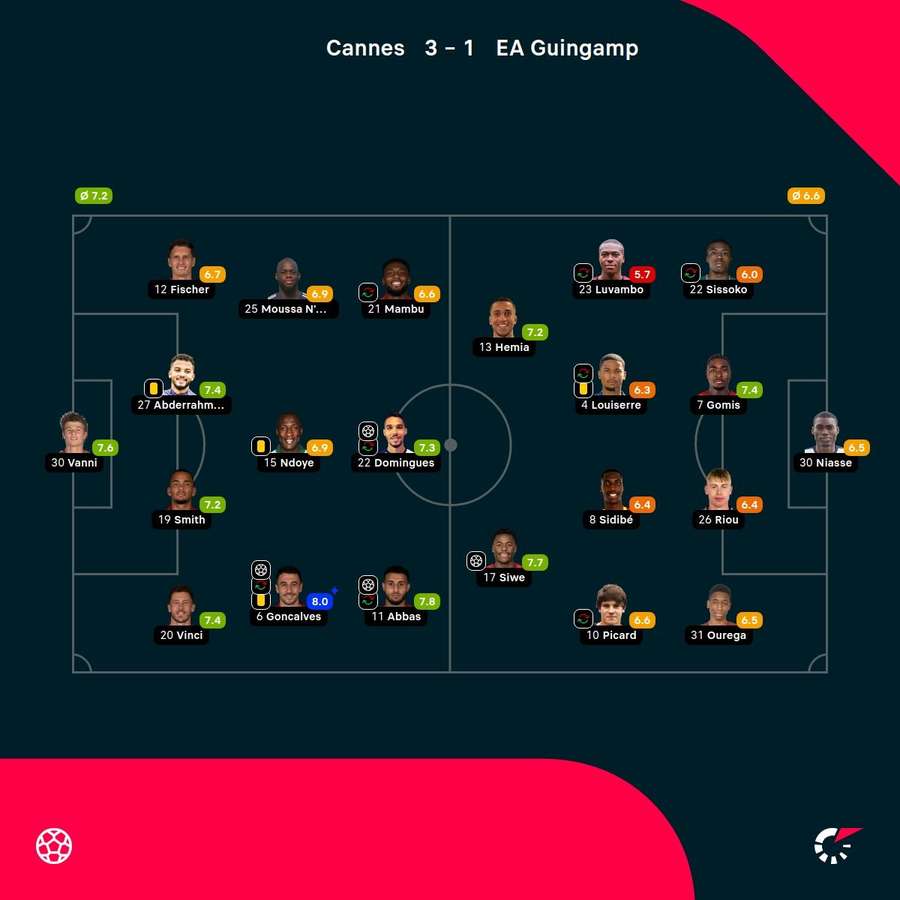 Las notas de los jugadores.