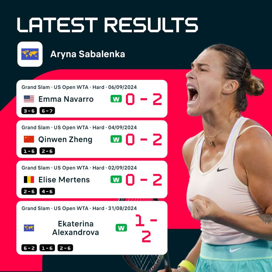 Sabalenka's recent results