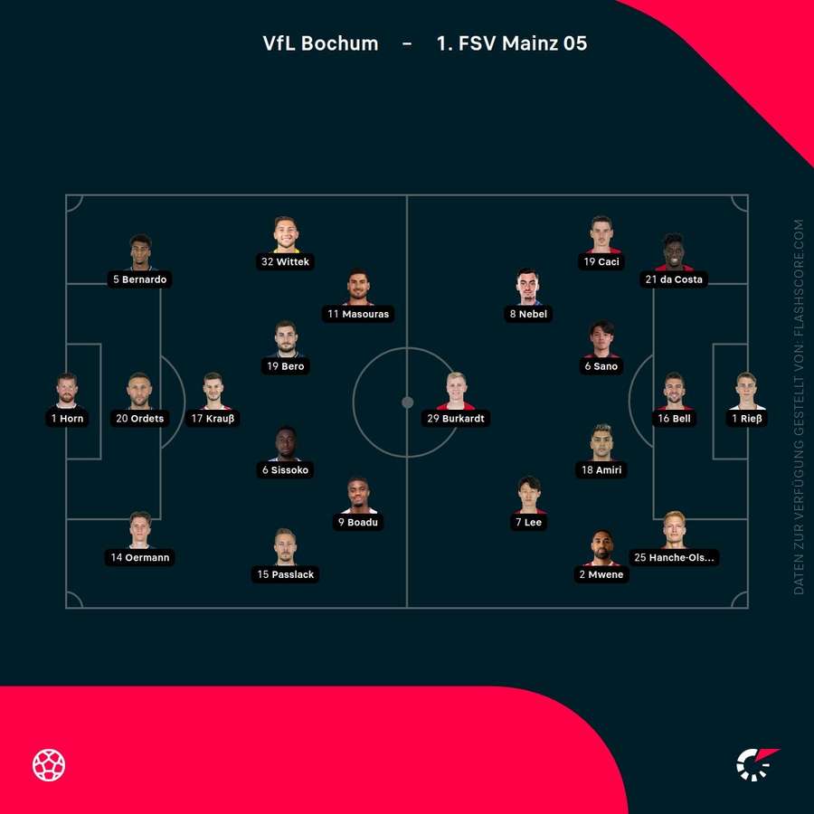 Aufstellungen: Bochum vs. Mainz