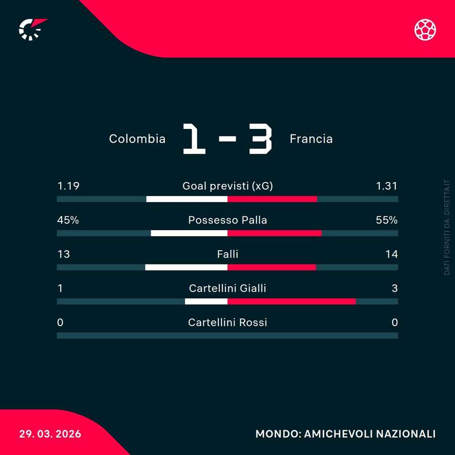 Le statistiche del match