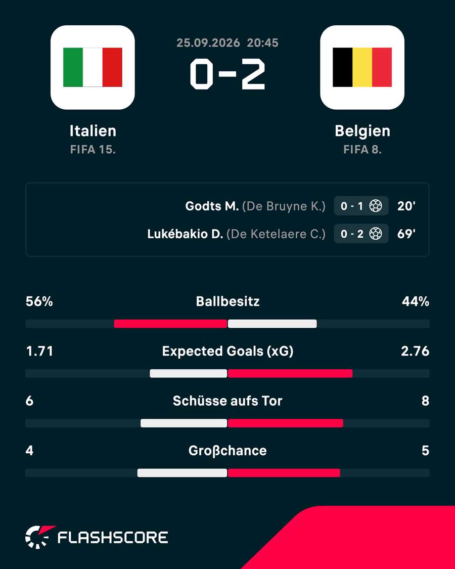 Die Statistiken zu Italien vs. Belgien Die Statistiken zu Italien vs. Belgien