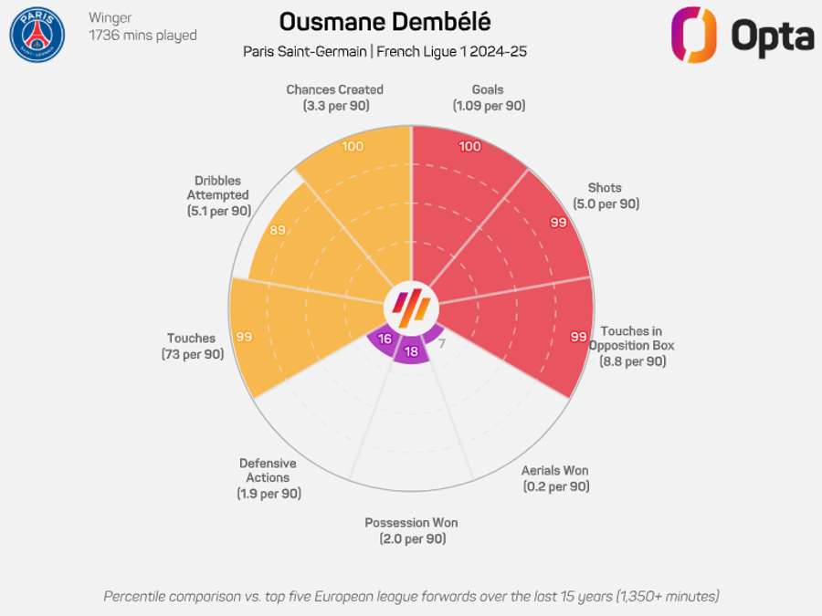 Dembele's donut graphic for the 2024/25 Ligue 1 season