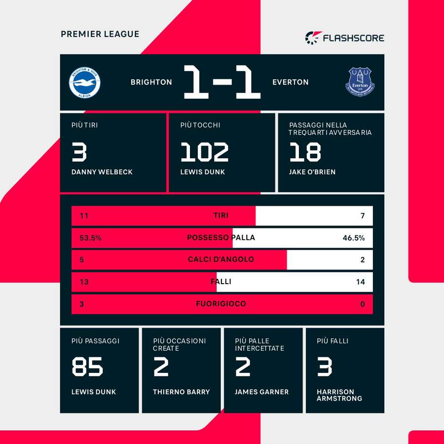 Le statistiche del match