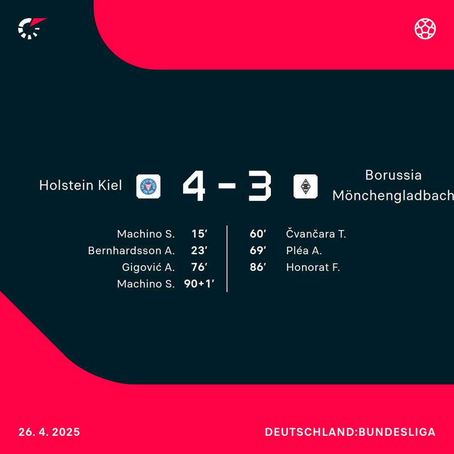 Spielverlauf Kiel vs. Mönchengladbach Spielverlauf Kiel vs. Mönchengladbach