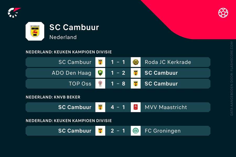 Laatste resultaten Cambuur