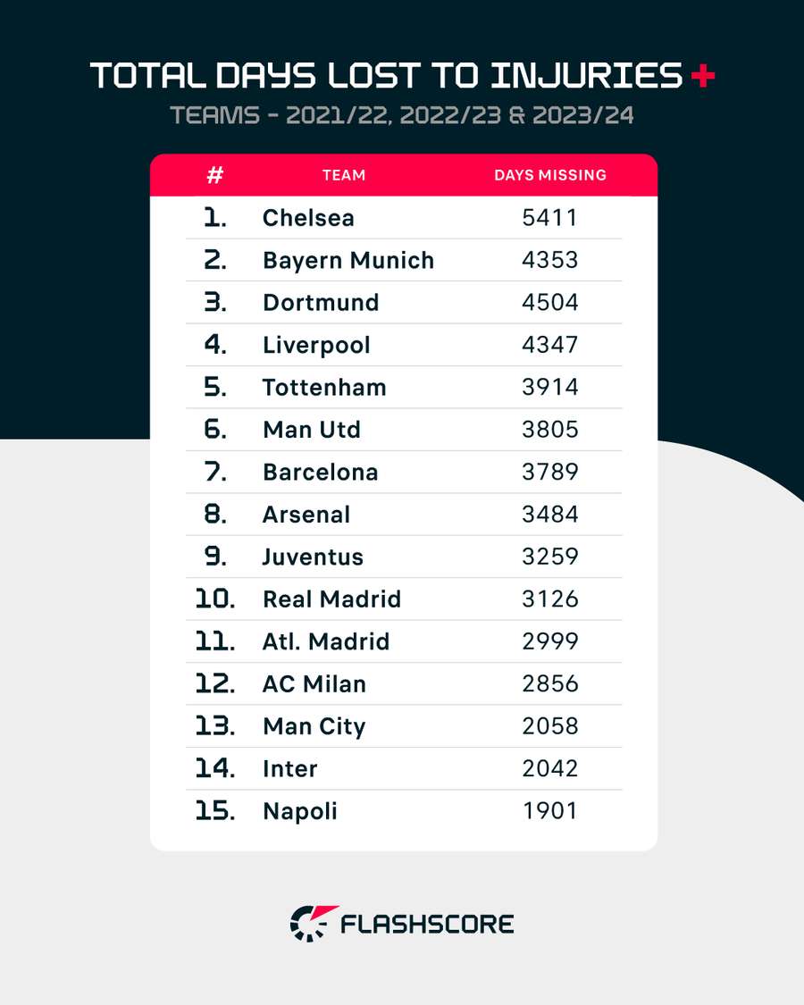 Total days lost to injuries