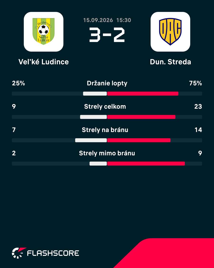 Prevaha bola na strane Dunajskej Stredy.