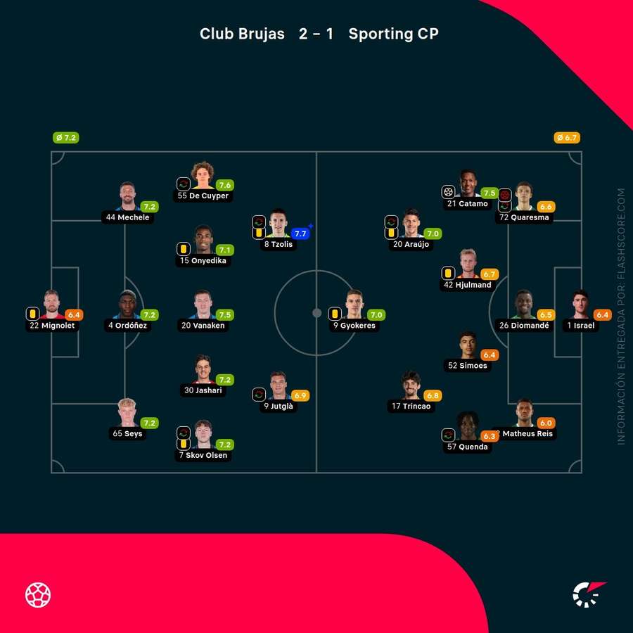 Las calificaciones de los jugadores del Brujas-Sporting de Lisboa