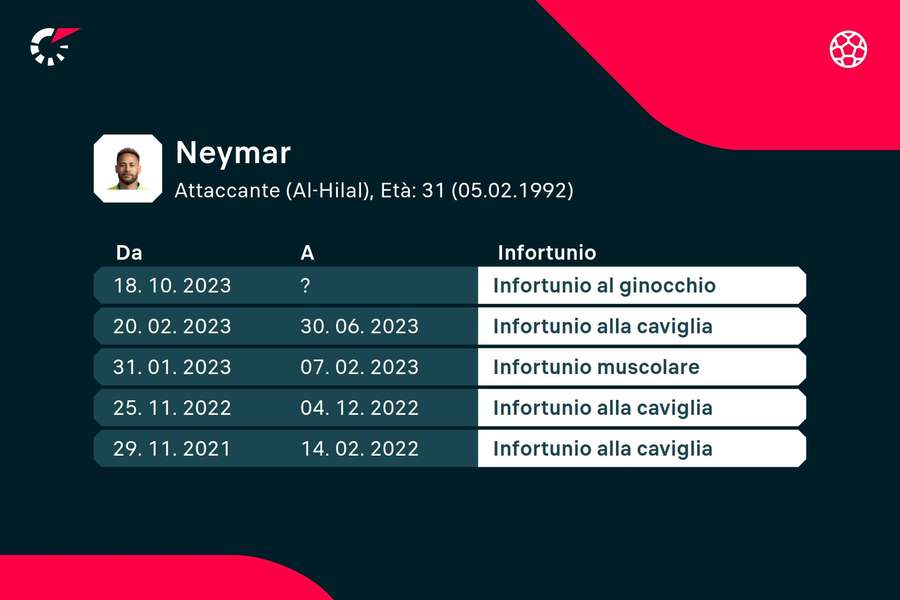 La cronologia degli infortuni di Neymar