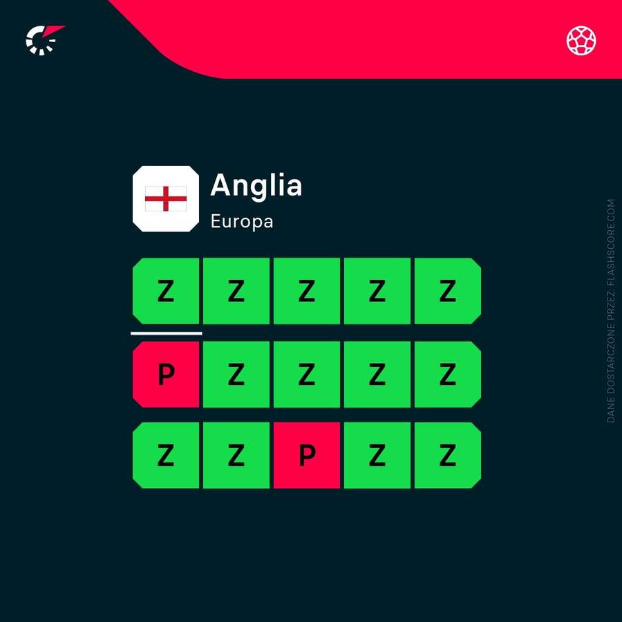 Ostatnie wyniki reprezentacji Anglii