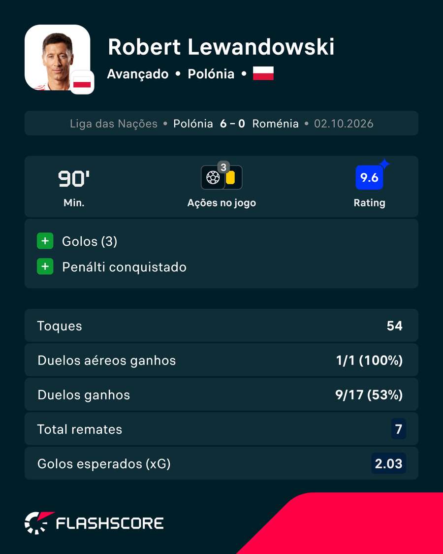 Os números de Lewandowski