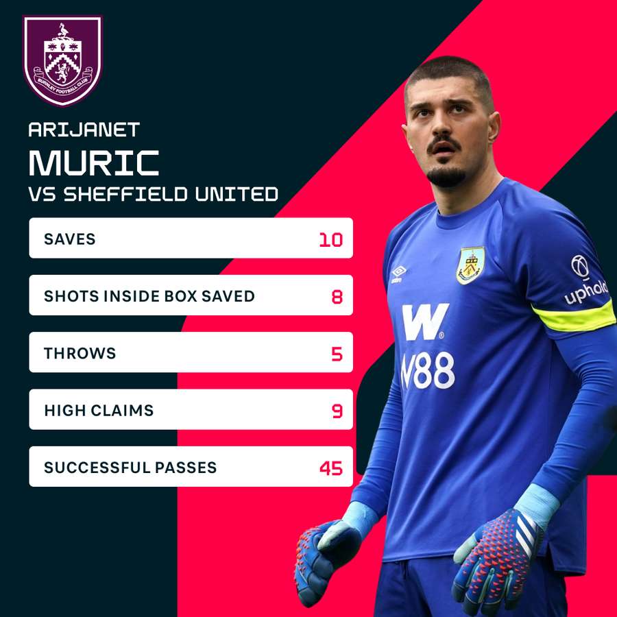 Arijanet Muric's stats against Sheffield United
