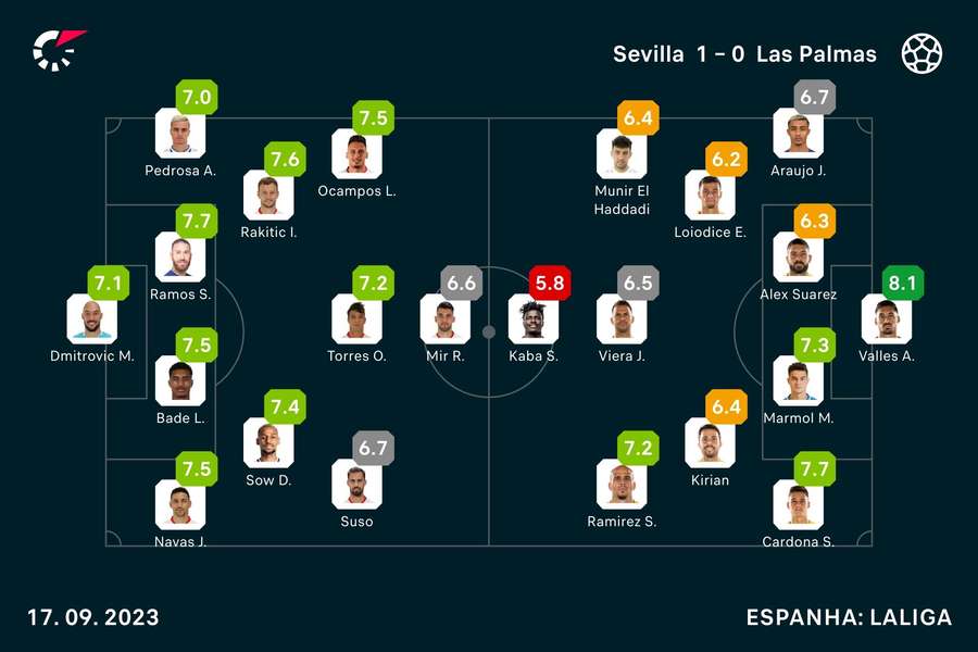 Notas finais dos jogadores