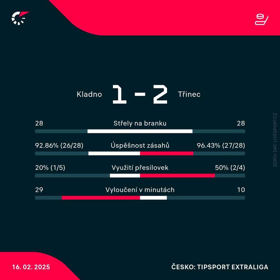 Statistiky utkání.