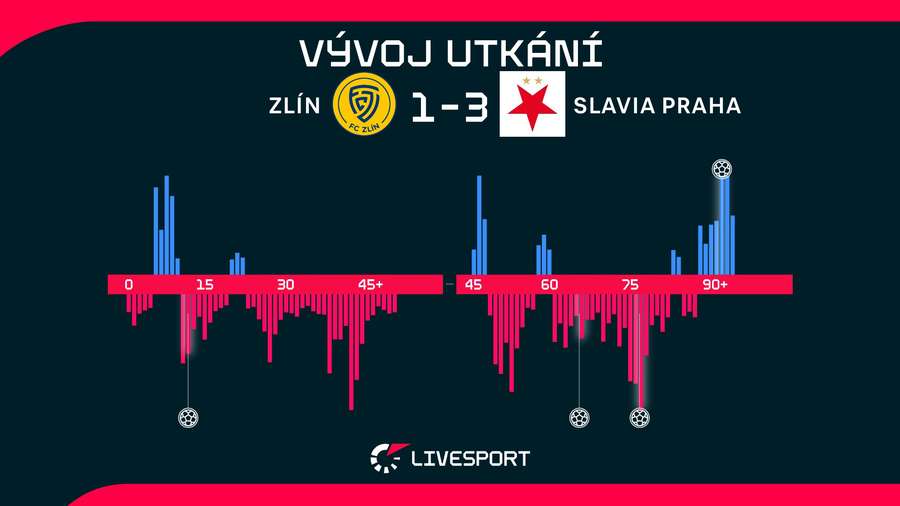 Vývoj utkání. Vývoj utkání.