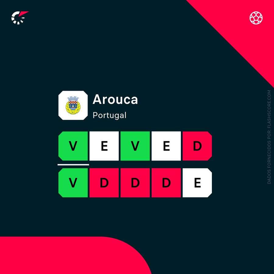 A forma recente do Arouca A forma recente do Arouca