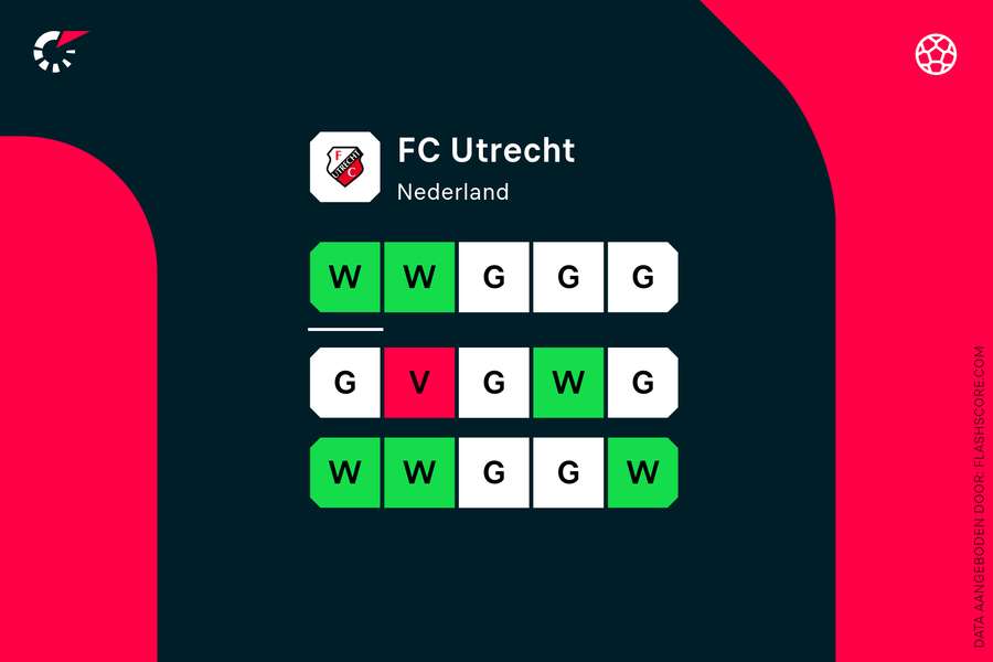 De vorm van FC Utrecht