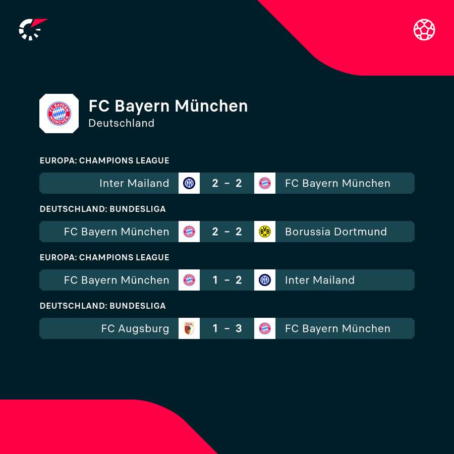 Die Bayern laufen ihrer Form hinterher