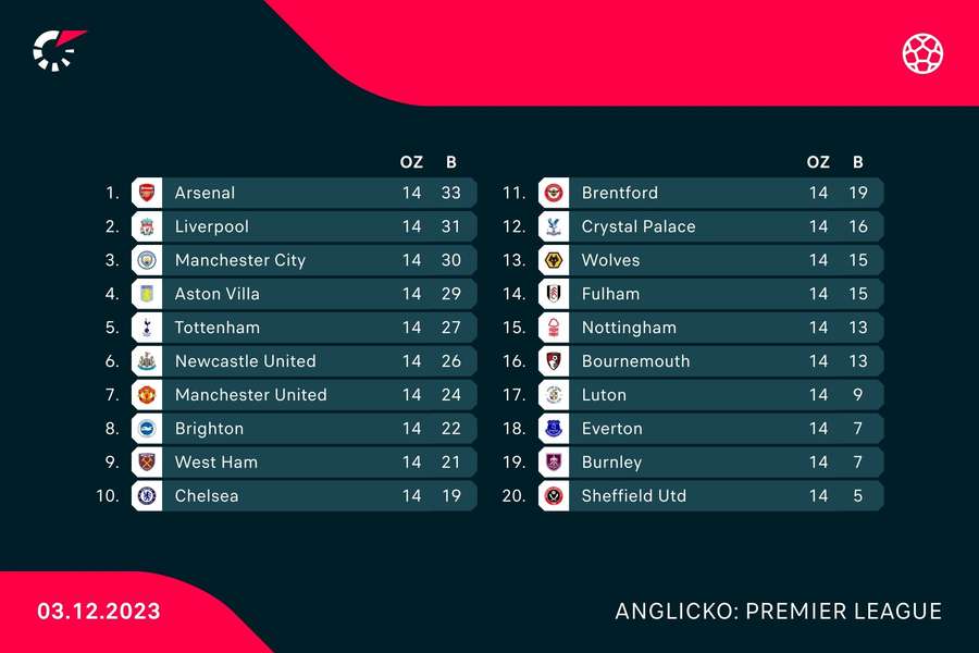 Tabuľka Premier League po kompletnom 14. kole. Tabuľka Premier League po kompletnom 14. kole.