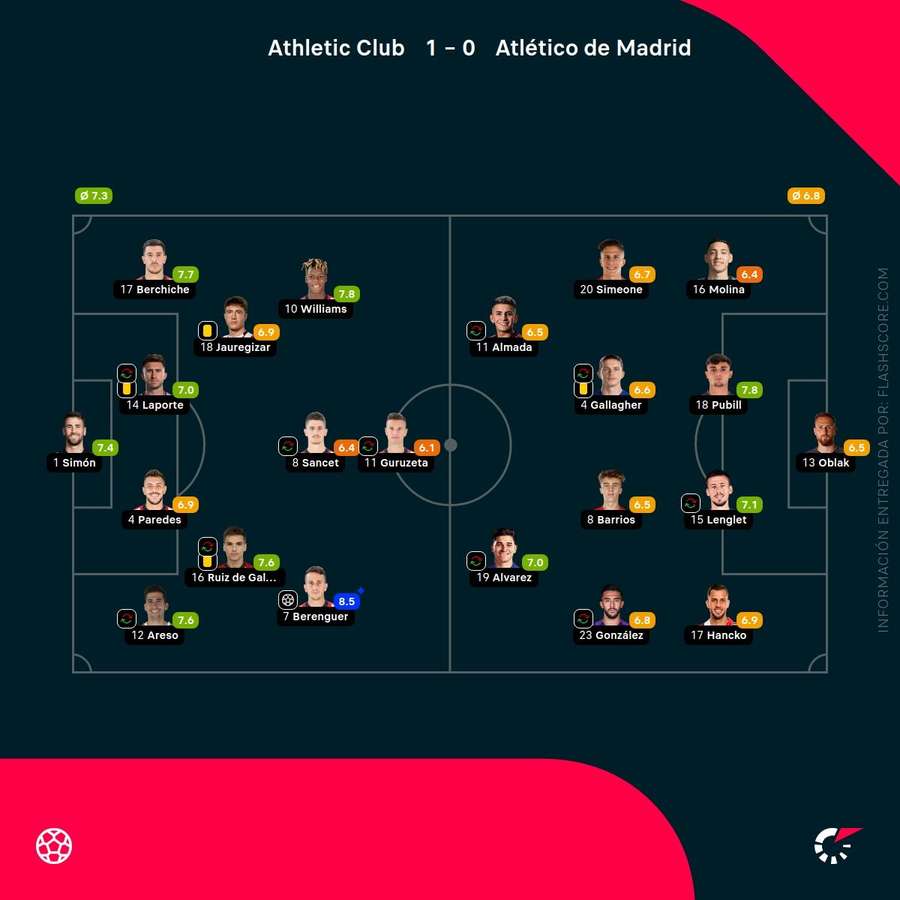 Las notas del Athletic-Atlético de Madrid Las notas del Athletic-Atlético de Madrid