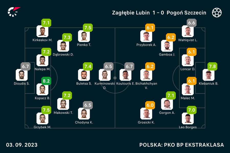 Wyjściowe składy i noty za mecz Zagłębie-Pogoń. Kiedy bramkarz bez czystego konta jest bohaterem, to wiele mówi o drużynie