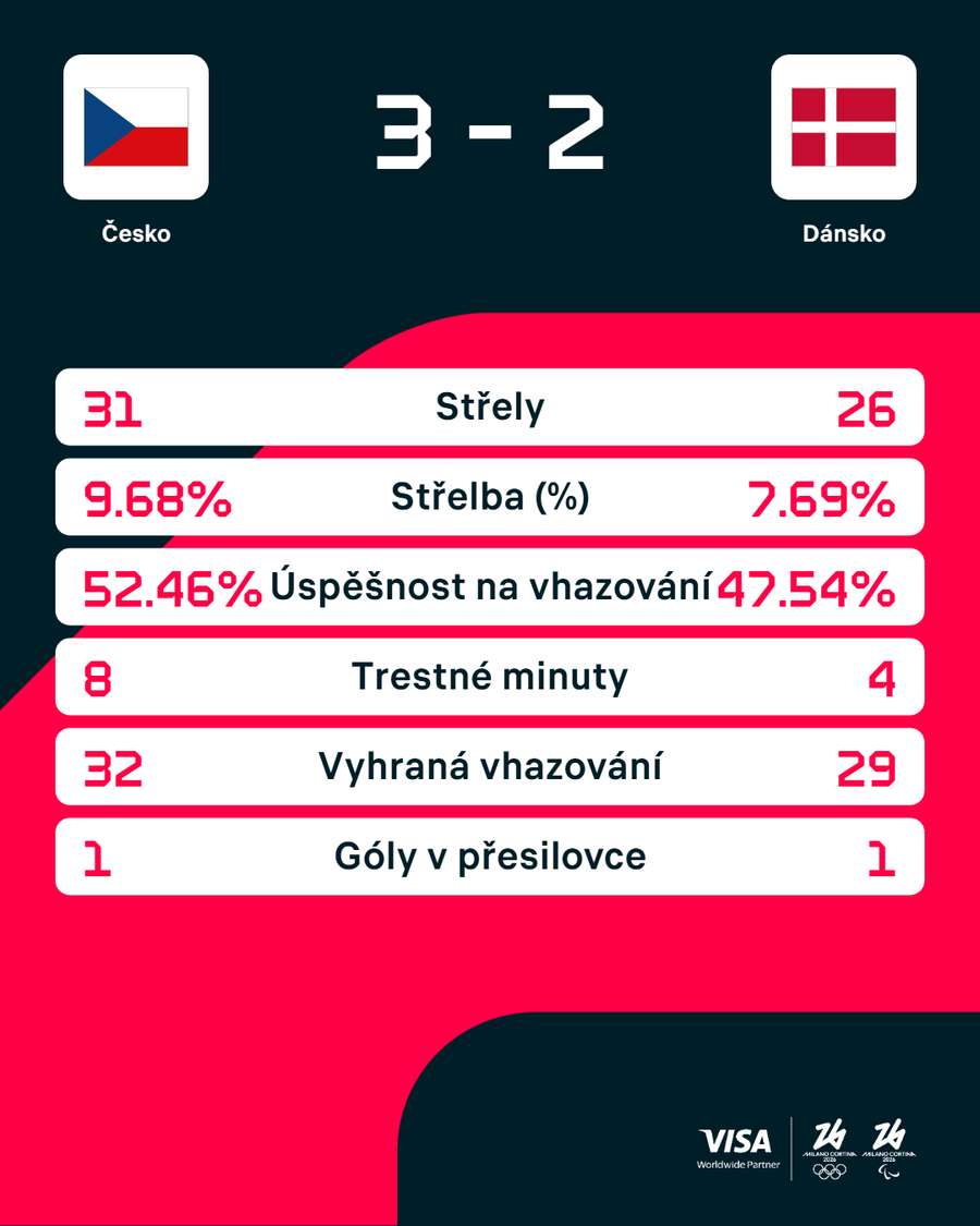 Statistiky utkání.