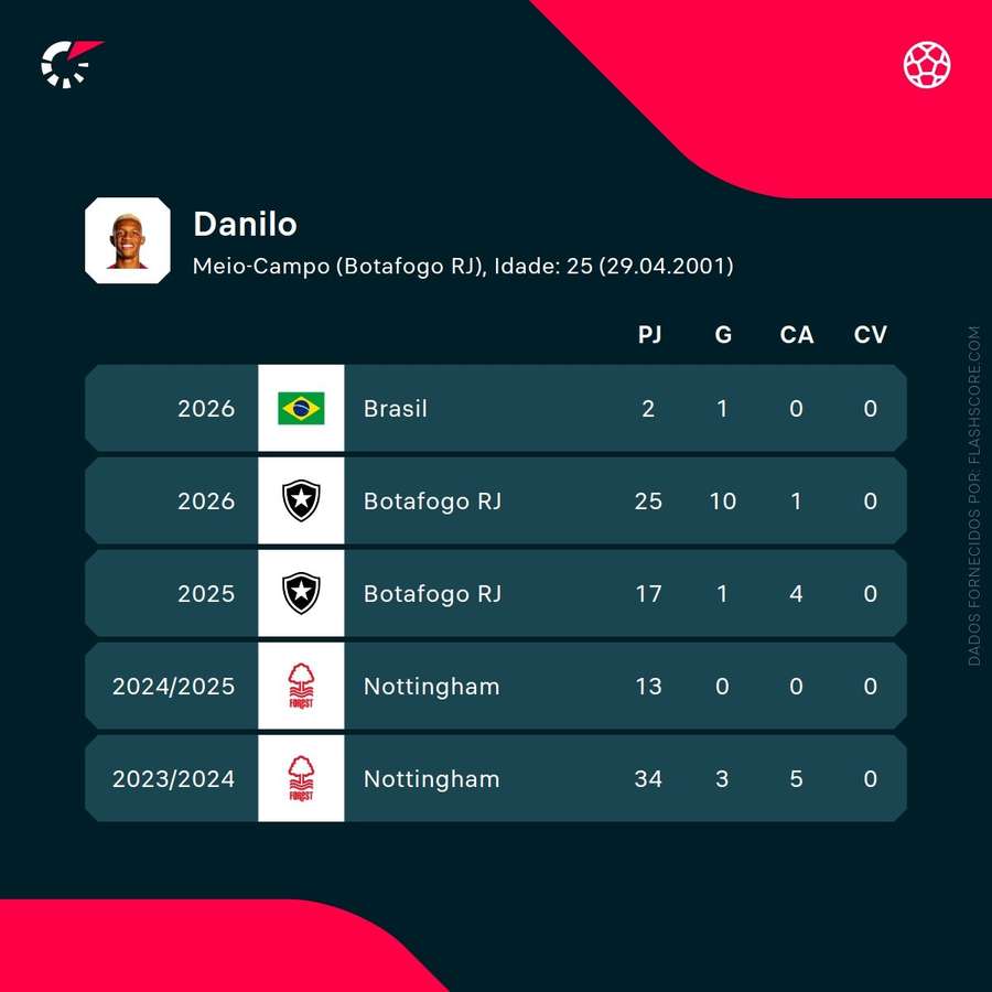 Números de Danilo Números de Danilo