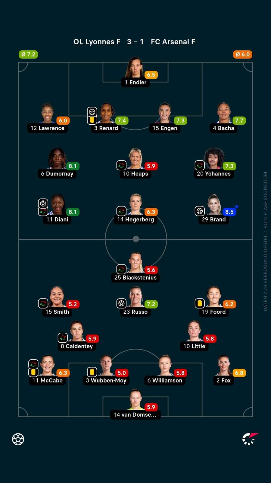 Spielerinnennoten: Lyon vs. Arsenal