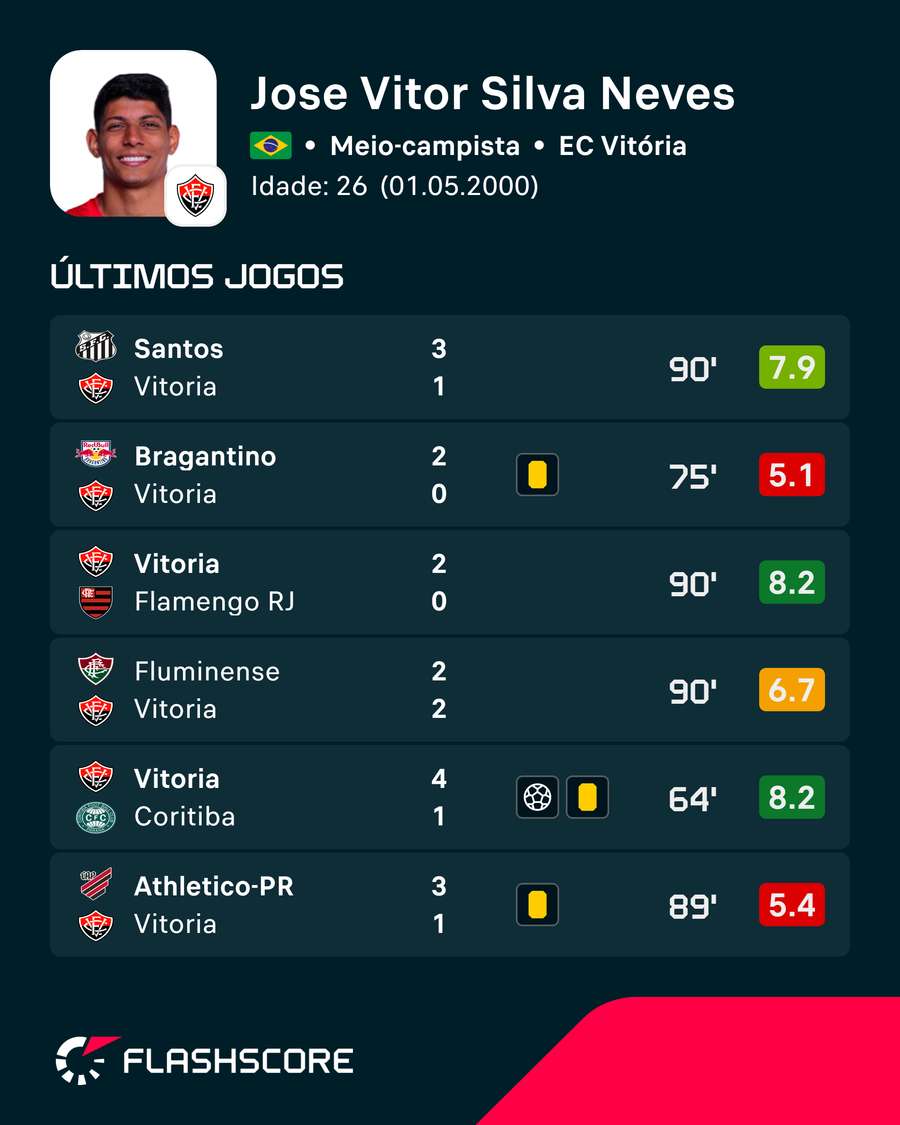Últimos jogos de Zé Vitor Últimos jogos de Zé Vitor