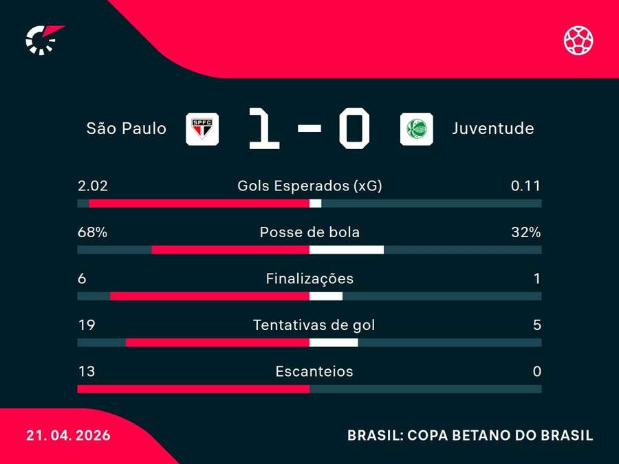 As estatísticas de São Paulo x Juventude
