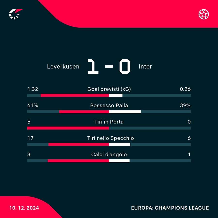 Le statistiche