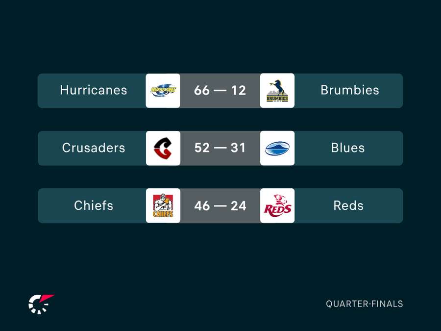 Quarter-Finals Results Quarter-Finals Results